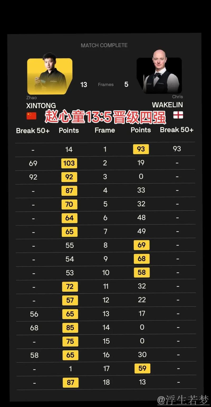 赵心童即将晋级四强